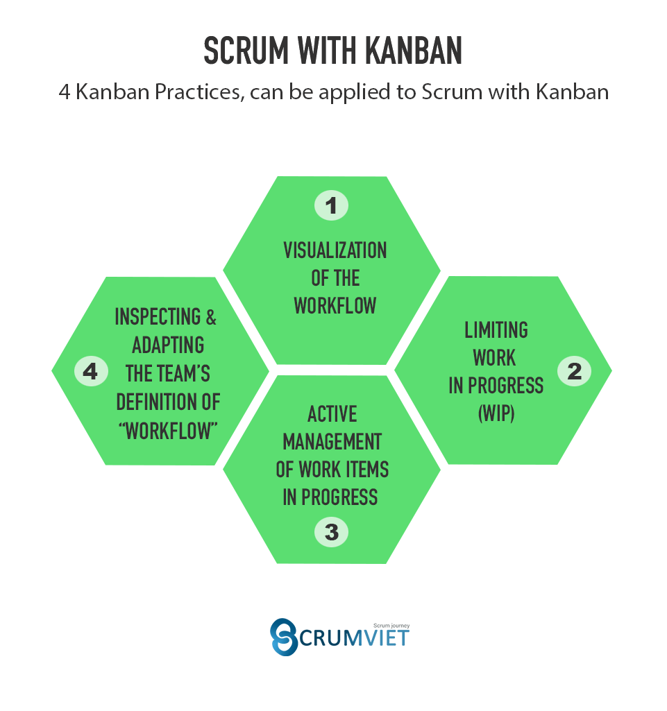 4 Kanban Practices - Scrum with Kanban