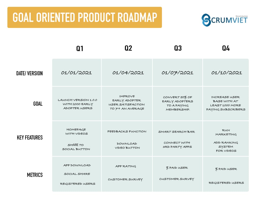 ​Goal Oriented Product Roadmap là gì?