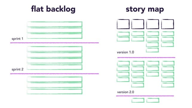 Story mapping là một trong những cách giúp cho PO quản lý Product backlog tốt hơn.