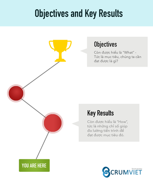 Objectives and key results (OKR) là gì? - Scrumviet