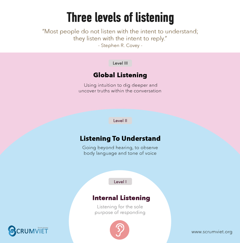 Three levels of listening
